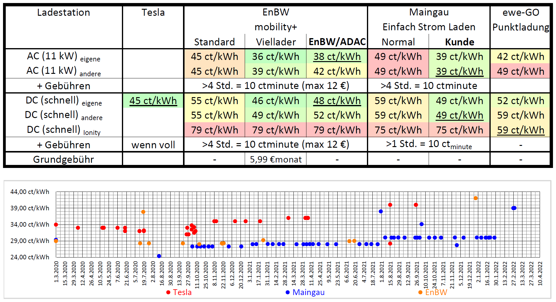 TeslaFi-Daten 2jahre5